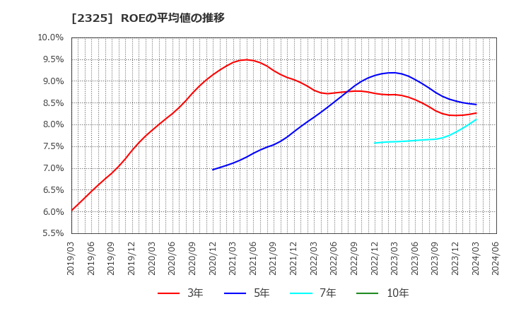2325 (株)ＮＪＳ: ROEの平均値の推移