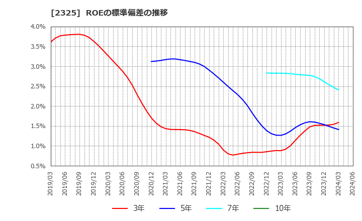 2325 (株)ＮＪＳ: ROEの標準偏差の推移