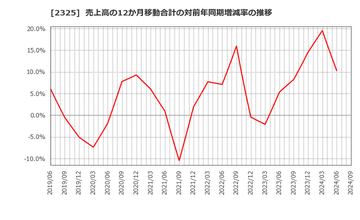 2325 (株)ＮＪＳ: 売上高の12か月移動合計の対前年同期増減率の推移