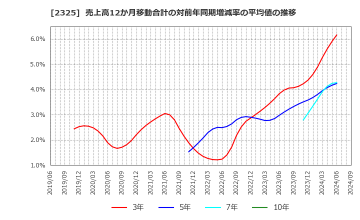 2325 (株)ＮＪＳ: 売上高12か月移動合計の対前年同期増減率の平均値の推移