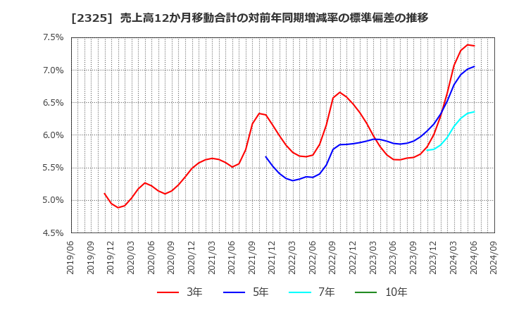 2325 (株)ＮＪＳ: 売上高12か月移動合計の対前年同期増減率の標準偏差の推移