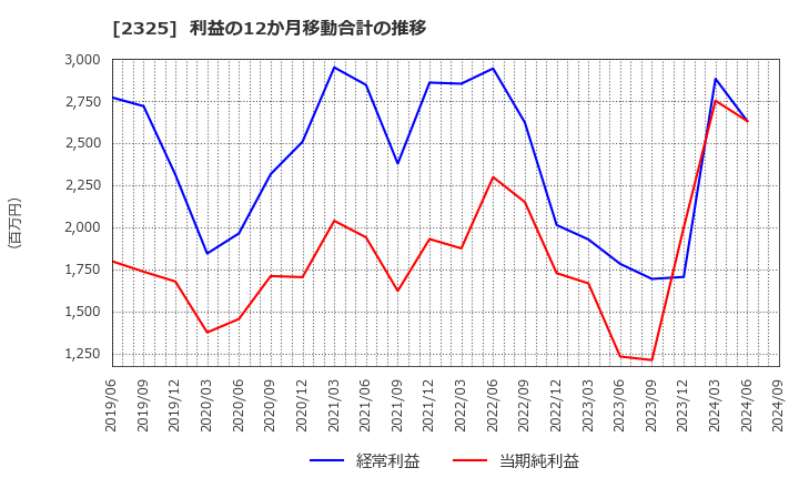 2325 (株)ＮＪＳ: 利益の12か月移動合計の推移