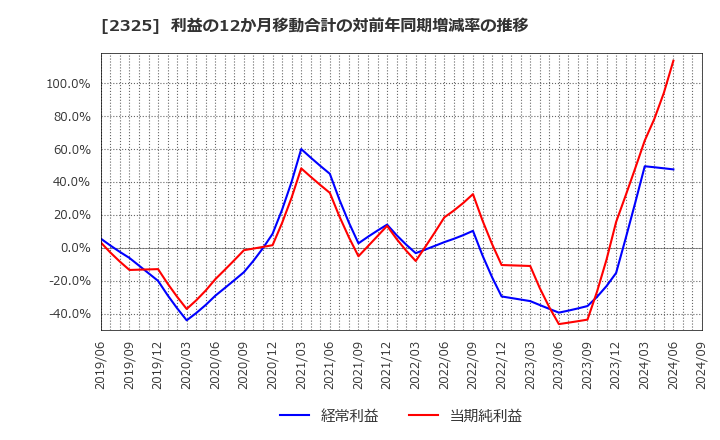 2325 (株)ＮＪＳ: 利益の12か月移動合計の対前年同期増減率の推移