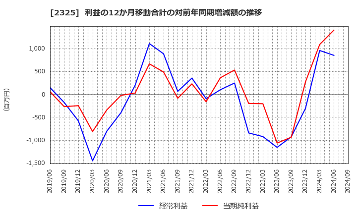 2325 (株)ＮＪＳ: 利益の12か月移動合計の対前年同期増減額の推移