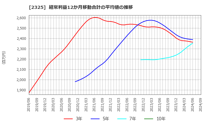 2325 (株)ＮＪＳ: 経常利益12か月移動合計の平均値の推移