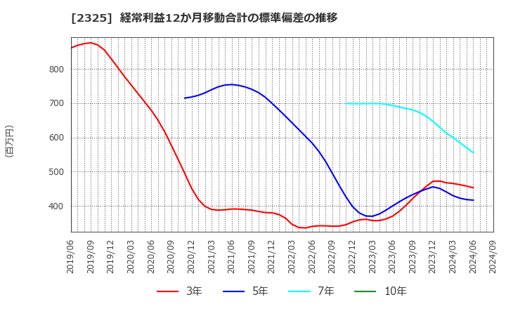 2325 (株)ＮＪＳ: 経常利益12か月移動合計の標準偏差の推移