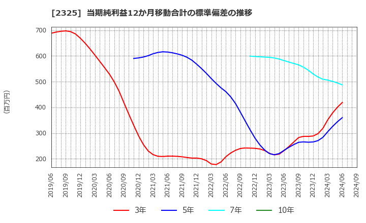 2325 (株)ＮＪＳ: 当期純利益12か月移動合計の標準偏差の推移