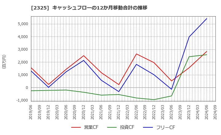 2325 (株)ＮＪＳ: キャッシュフローの12か月移動合計の推移