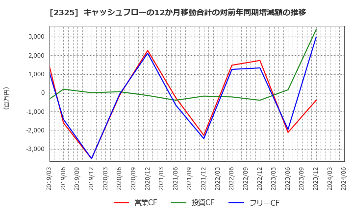 2325 (株)ＮＪＳ: キャッシュフローの12か月移動合計の対前年同期増減額の推移