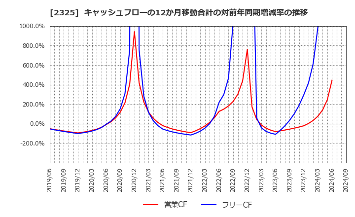 2325 (株)ＮＪＳ: キャッシュフローの12か月移動合計の対前年同期増減率の推移