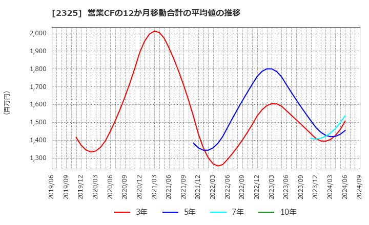 2325 (株)ＮＪＳ: 営業CFの12か月移動合計の平均値の推移