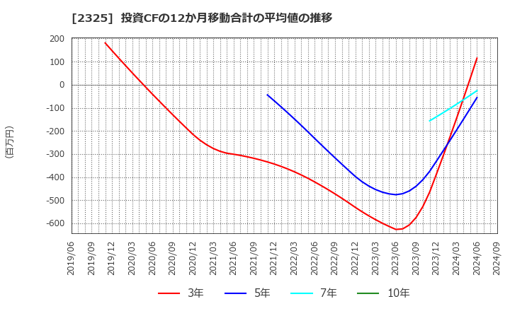 2325 (株)ＮＪＳ: 投資CFの12か月移動合計の平均値の推移