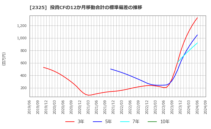 2325 (株)ＮＪＳ: 投資CFの12か月移動合計の標準偏差の推移