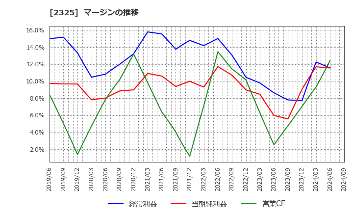 2325 (株)ＮＪＳ: マージンの推移
