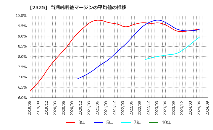 2325 (株)ＮＪＳ: 当期純利益マージンの平均値の推移