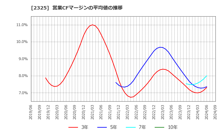 2325 (株)ＮＪＳ: 営業CFマージンの平均値の推移