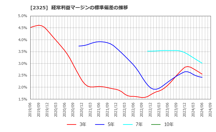 2325 (株)ＮＪＳ: 経常利益マージンの標準偏差の推移