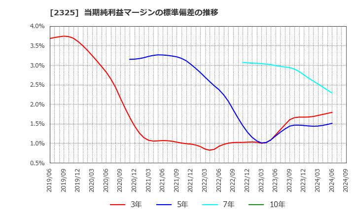 2325 (株)ＮＪＳ: 当期純利益マージンの標準偏差の推移