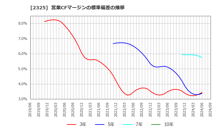 2325 (株)ＮＪＳ: 営業CFマージンの標準偏差の推移