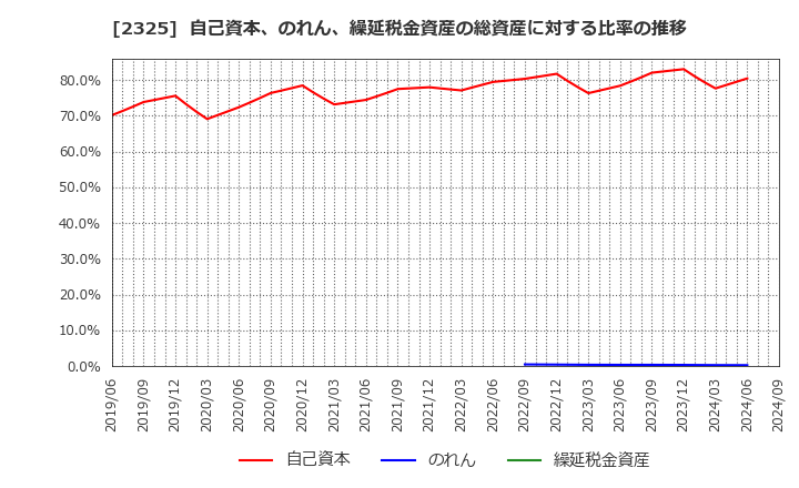 2325 (株)ＮＪＳ: 自己資本、のれん、繰延税金資産の総資産に対する比率の推移