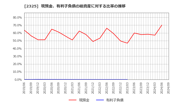 2325 (株)ＮＪＳ: 現預金、有利子負債の総資産に対する比率の推移