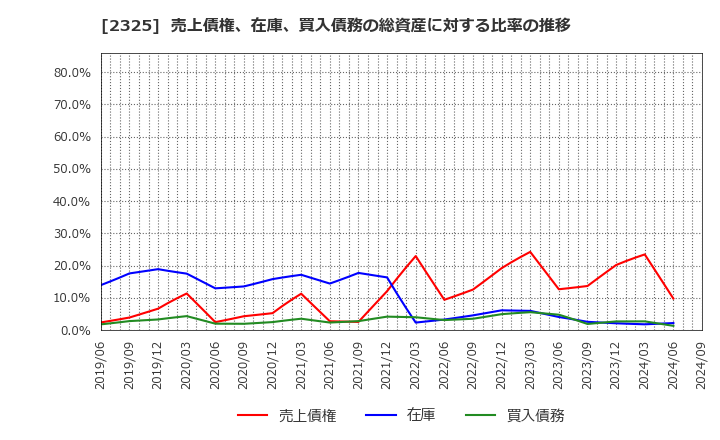 2325 (株)ＮＪＳ: 売上債権、在庫、買入債務の総資産に対する比率の推移