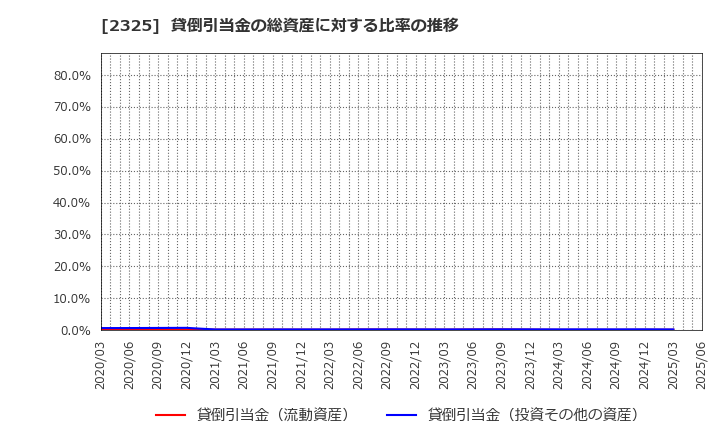 2325 (株)ＮＪＳ: 貸倒引当金の総資産に対する比率の推移