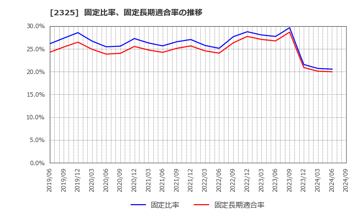 2325 (株)ＮＪＳ: 固定比率、固定長期適合率の推移