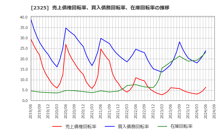 2325 (株)ＮＪＳ: 売上債権回転率、買入債務回転率、在庫回転率の推移