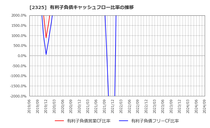 2325 (株)ＮＪＳ: 有利子負債キャッシュフロー比率の推移