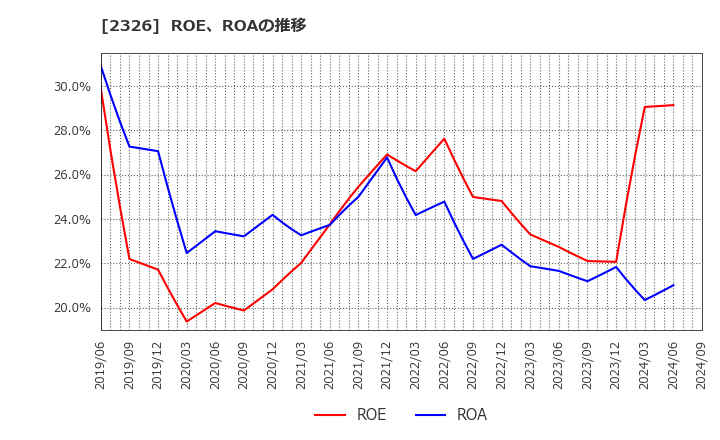 2326 デジタルアーツ(株): ROE、ROAの推移