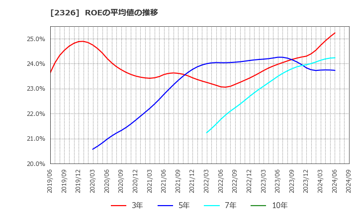 2326 デジタルアーツ(株): ROEの平均値の推移