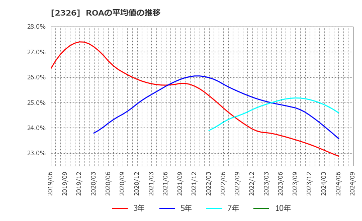 2326 デジタルアーツ(株): ROAの平均値の推移