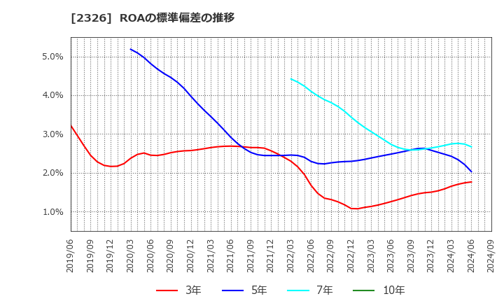 2326 デジタルアーツ(株): ROAの標準偏差の推移