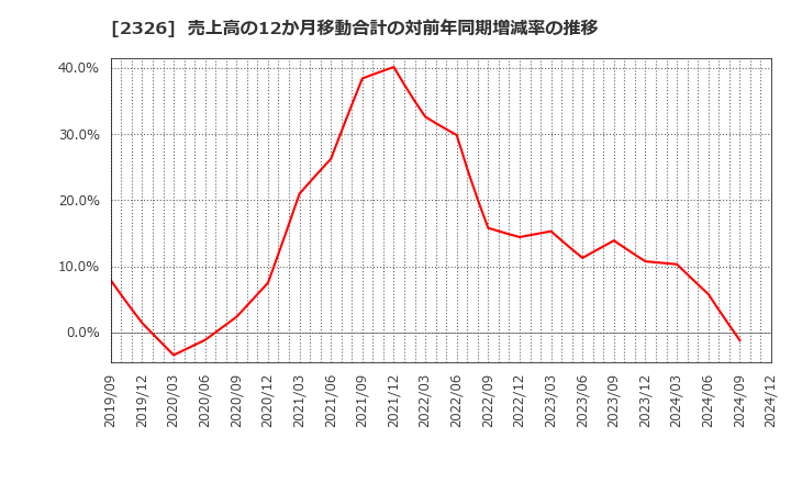 2326 デジタルアーツ(株): 売上高の12か月移動合計の対前年同期増減率の推移