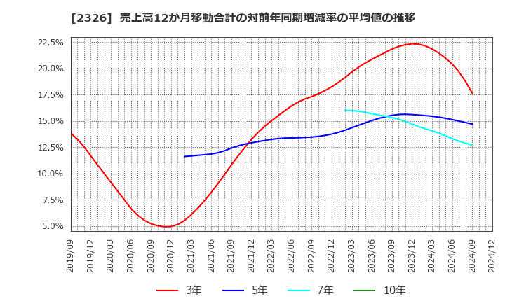 2326 デジタルアーツ(株): 売上高12か月移動合計の対前年同期増減率の平均値の推移