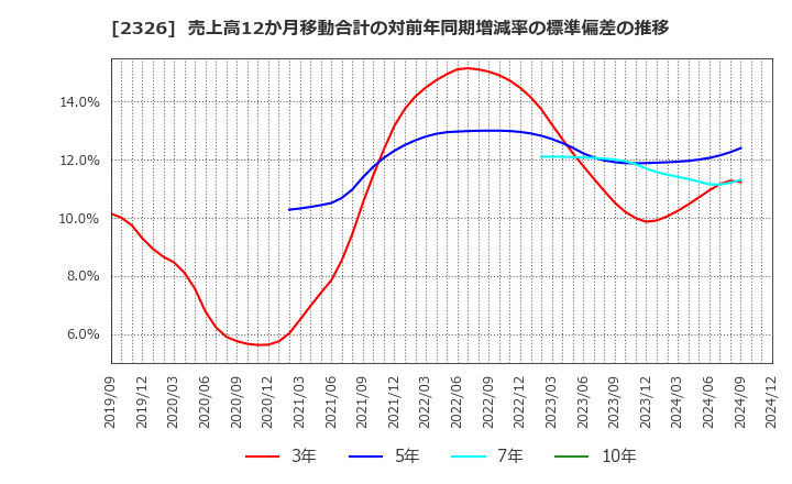 2326 デジタルアーツ(株): 売上高12か月移動合計の対前年同期増減率の標準偏差の推移