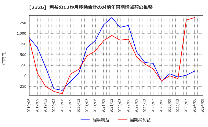 2326 デジタルアーツ(株): 利益の12か月移動合計の対前年同期増減額の推移