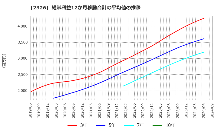 2326 デジタルアーツ(株): 経常利益12か月移動合計の平均値の推移