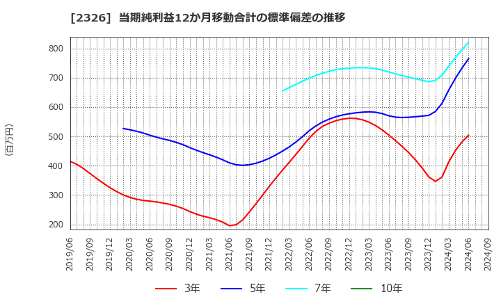 2326 デジタルアーツ(株): 当期純利益12か月移動合計の標準偏差の推移