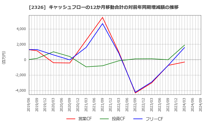 2326 デジタルアーツ(株): キャッシュフローの12か月移動合計の対前年同期増減額の推移