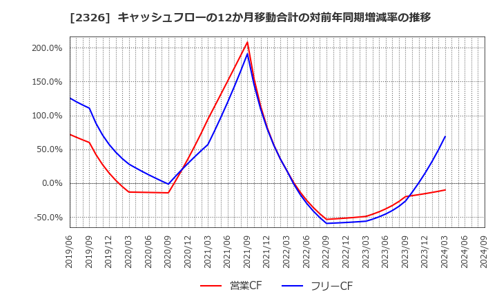 2326 デジタルアーツ(株): キャッシュフローの12か月移動合計の対前年同期増減率の推移