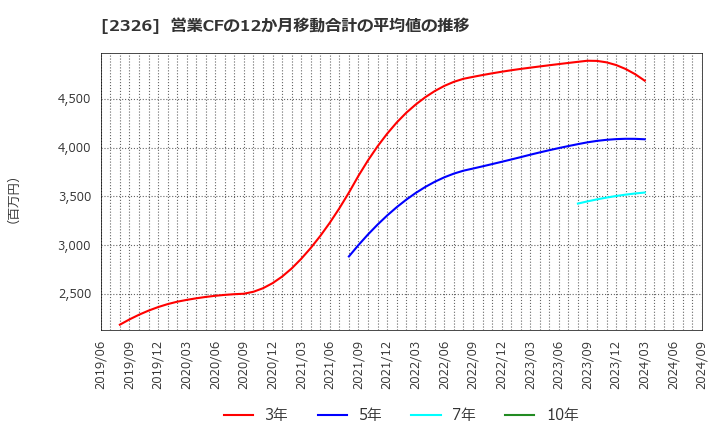 2326 デジタルアーツ(株): 営業CFの12か月移動合計の平均値の推移