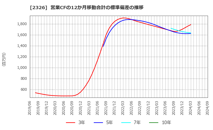 2326 デジタルアーツ(株): 営業CFの12か月移動合計の標準偏差の推移