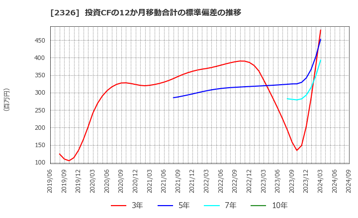 2326 デジタルアーツ(株): 投資CFの12か月移動合計の標準偏差の推移