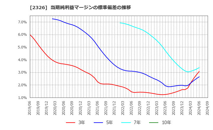 2326 デジタルアーツ(株): 当期純利益マージンの標準偏差の推移