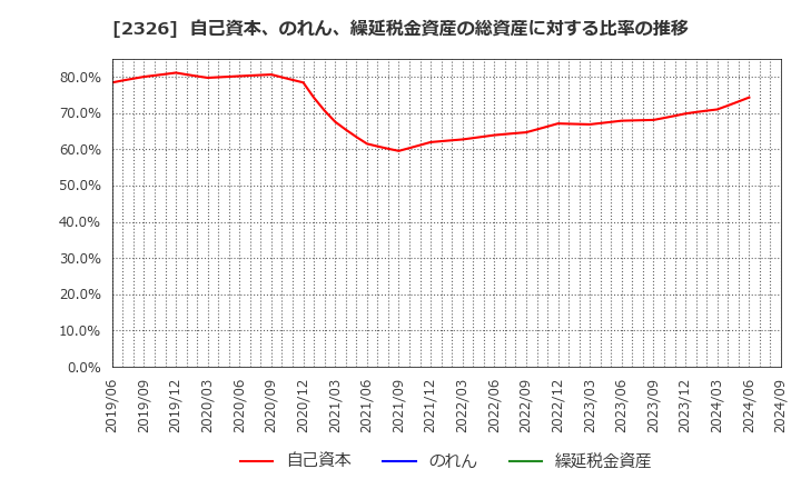 2326 デジタルアーツ(株): 自己資本、のれん、繰延税金資産の総資産に対する比率の推移