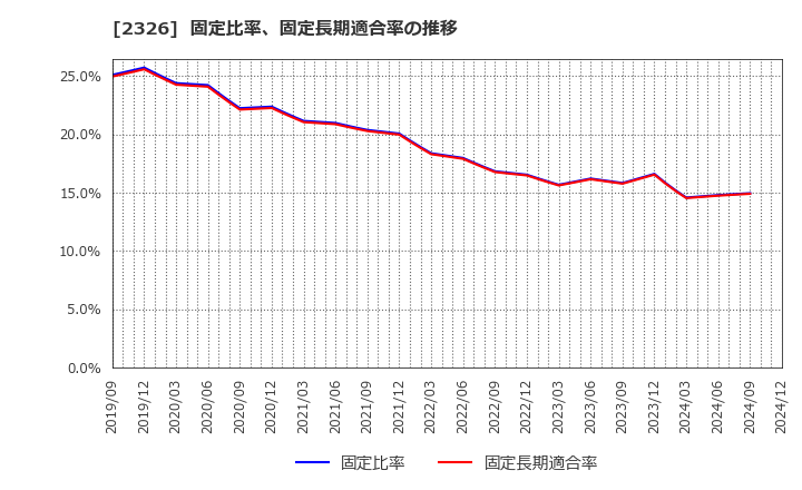 2326 デジタルアーツ(株): 固定比率、固定長期適合率の推移