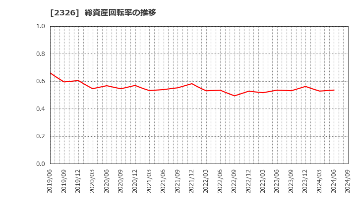 2326 デジタルアーツ(株): 総資産回転率の推移