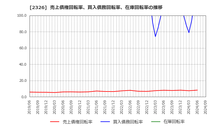 2326 デジタルアーツ(株): 売上債権回転率、買入債務回転率、在庫回転率の推移